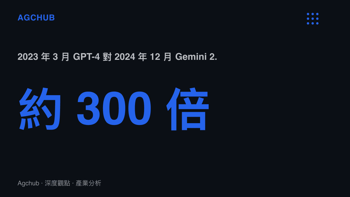 統計圖卡呈現 GPT-4 輸入牌價每百萬 tokens 30 美元對 Gemini 2.0 Flash 每百萬 tokens 0.1 美元之間約三百倍的價差