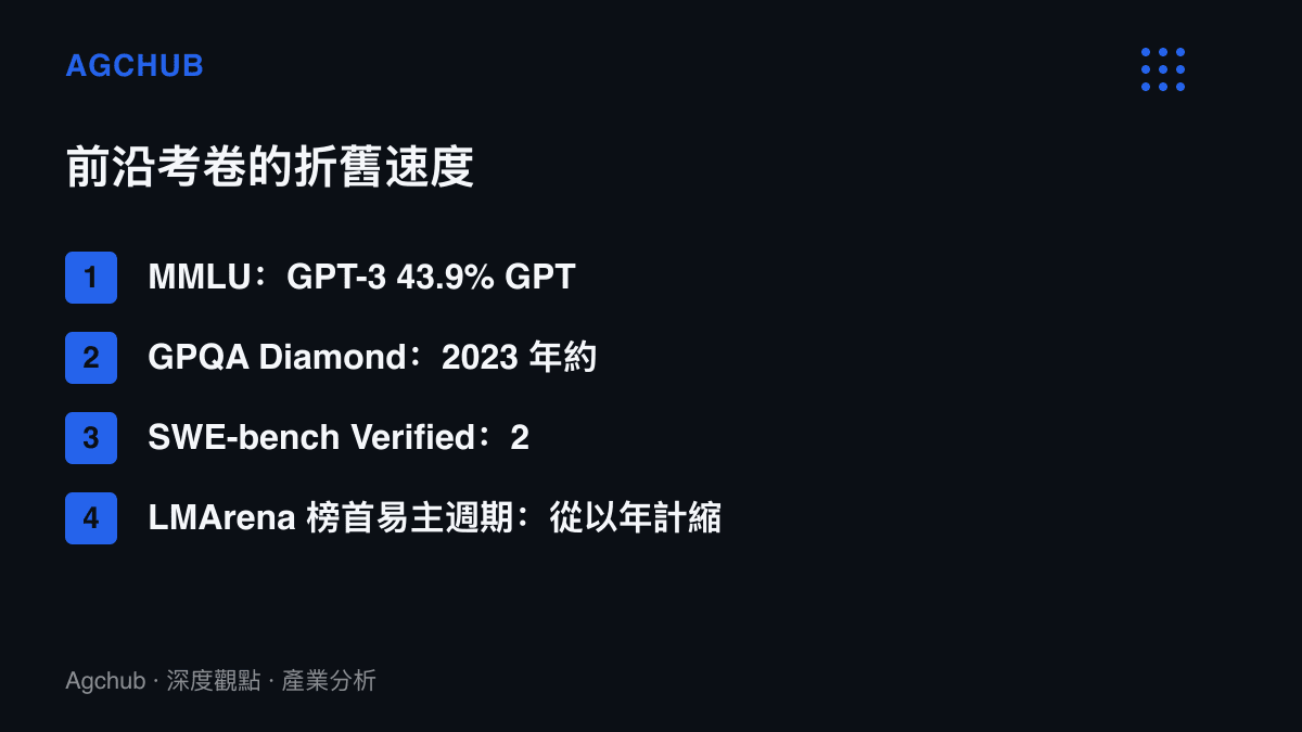 清單圖卡列出 MMLU、GPQA Diamond、SWE-bench Verified 三項基準測試在兩年內的分數躍升幅度，並對照聊天機器人競技場榜首易主週期縮短的趨勢