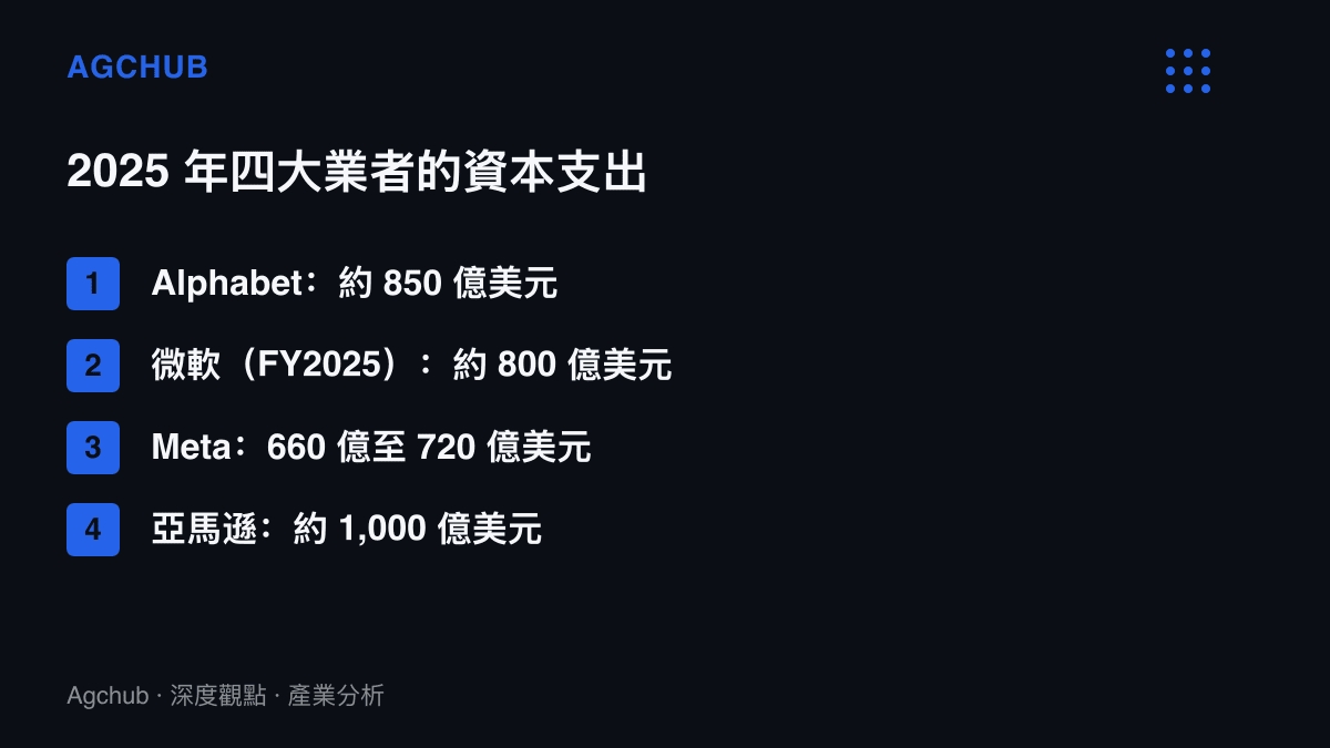 清單圖卡列出 Alphabet、微軟、Meta 與亞馬遜四家科技公司 2025 年度的資本支出金額區間，合計超過三千億美元