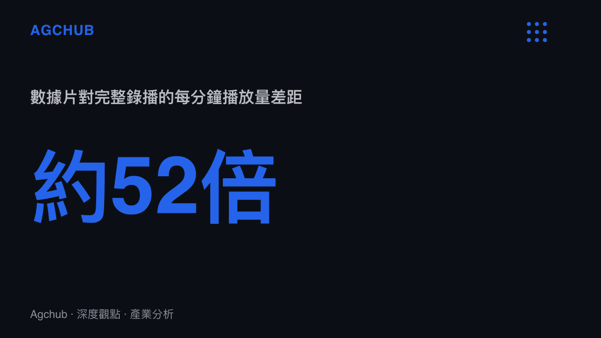 統計圖卡呈現4分30秒賽後數據影片相對2小時40分完整解說錄播的每分鐘播放量差距約52倍