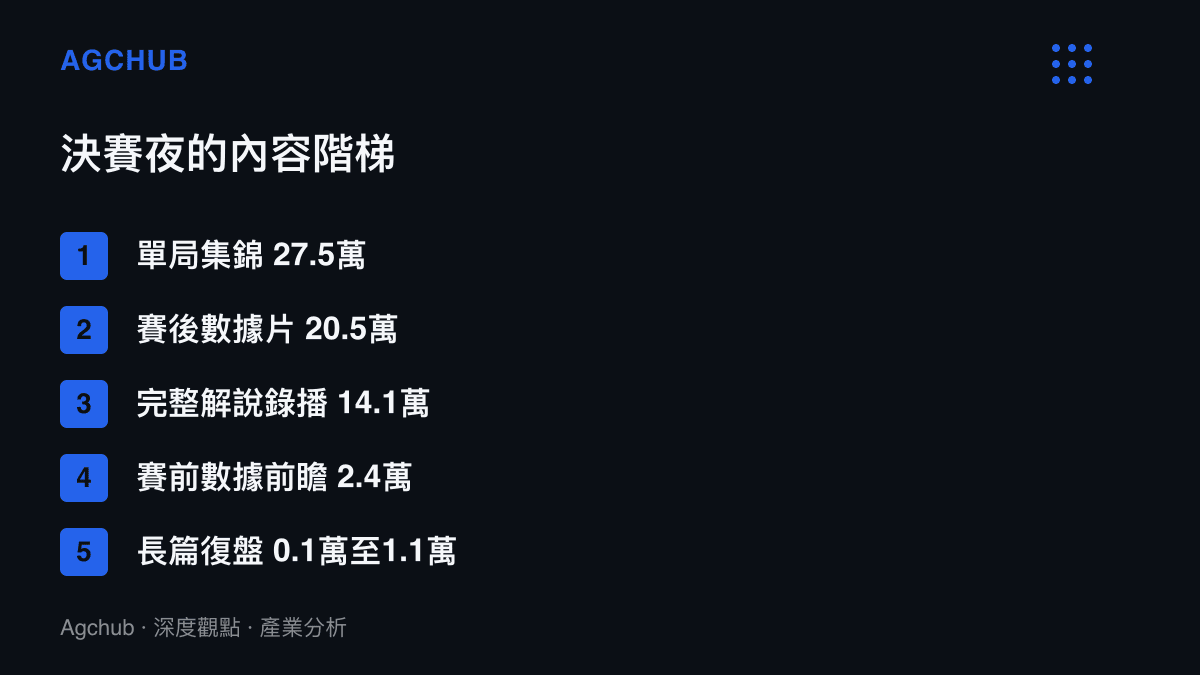 清單圖卡列出GEN對HLE決賽後五類影片在B站的播放量，從27.5萬的單局集錦遞減至四位數的長篇復盤