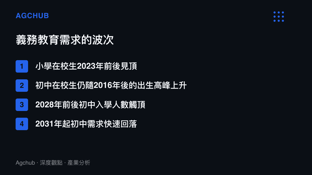 清單圖卡列出義務教育各學段需求觸頂與回落的時間波次，從小學2023年見頂到初中2031年後快速回落