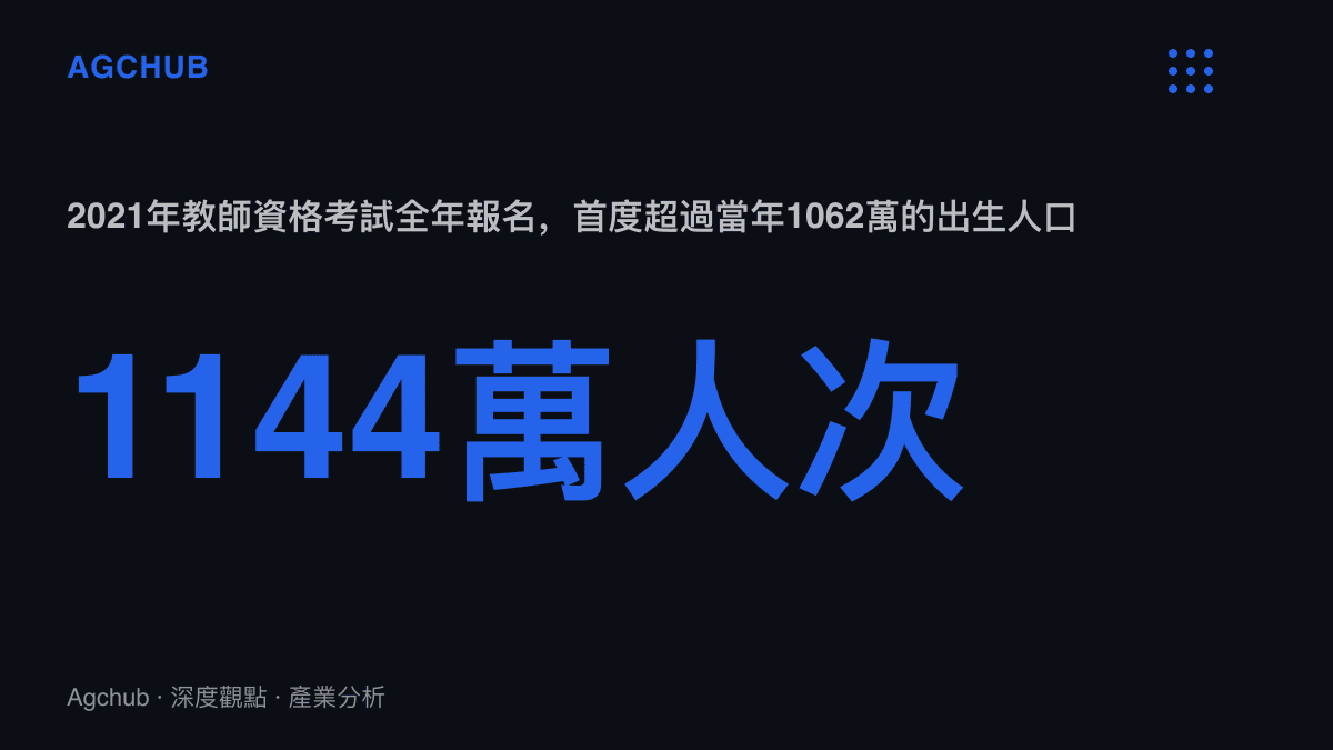 統計圖卡呈現2021年中國教師資格考試全年報名約1144萬人次，首次超過當年1062萬的出生人口