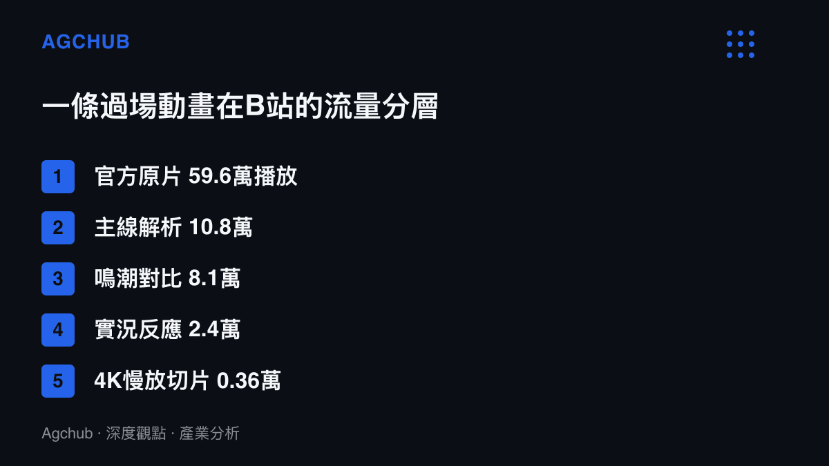 清單圖卡列出原神過場動畫生與死的流速在B站的五層內容與各自播放量，從官方原片59.6萬遞減至慢放切片約3,600次