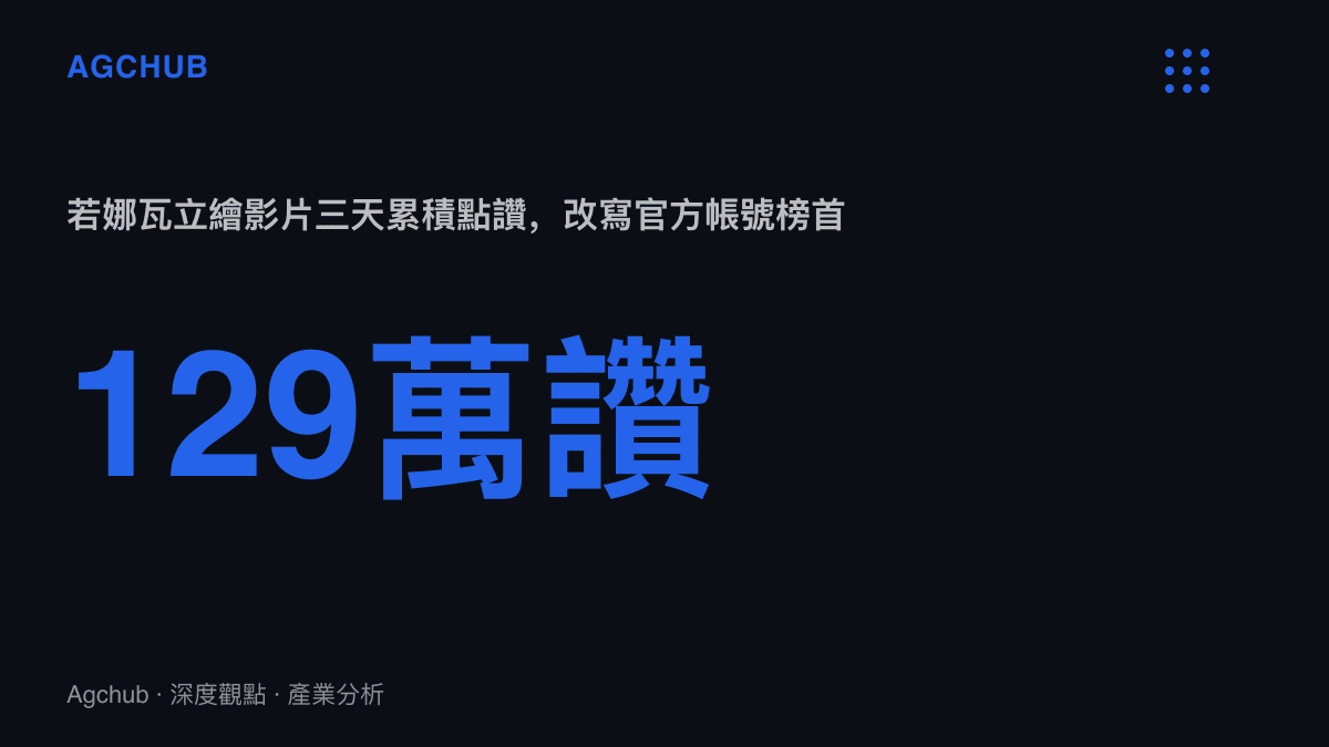 統計圖卡呈現若娜瓦立繪揭示影片上架三天累積超過129萬個讚，超越神女劈觀成為原神官方帳號點讚數第一的影片
