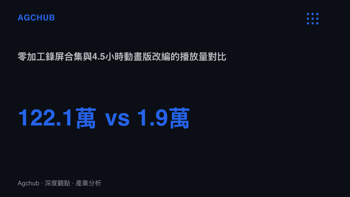 統計圖卡呈現同一條原神7.1主線的兩種加工結果，近乎零加工的錄屏合集收122.1萬播放，投入大量後期工時的4.5小時動畫版改編僅收1.9萬播放，兩者相差64倍