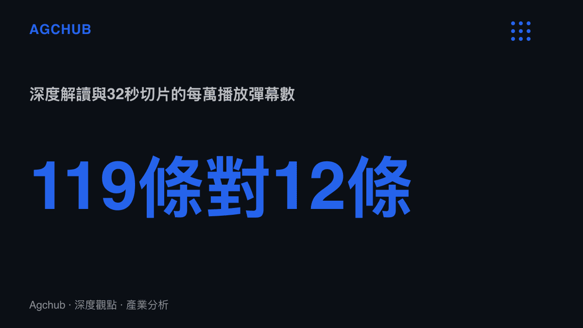 統計圖卡比較兩種原神解讀影片的互動密度，36分鐘深度解讀每萬播放累積約119條彈幕，32秒情緒切片僅約12條，互動密度相差十倍