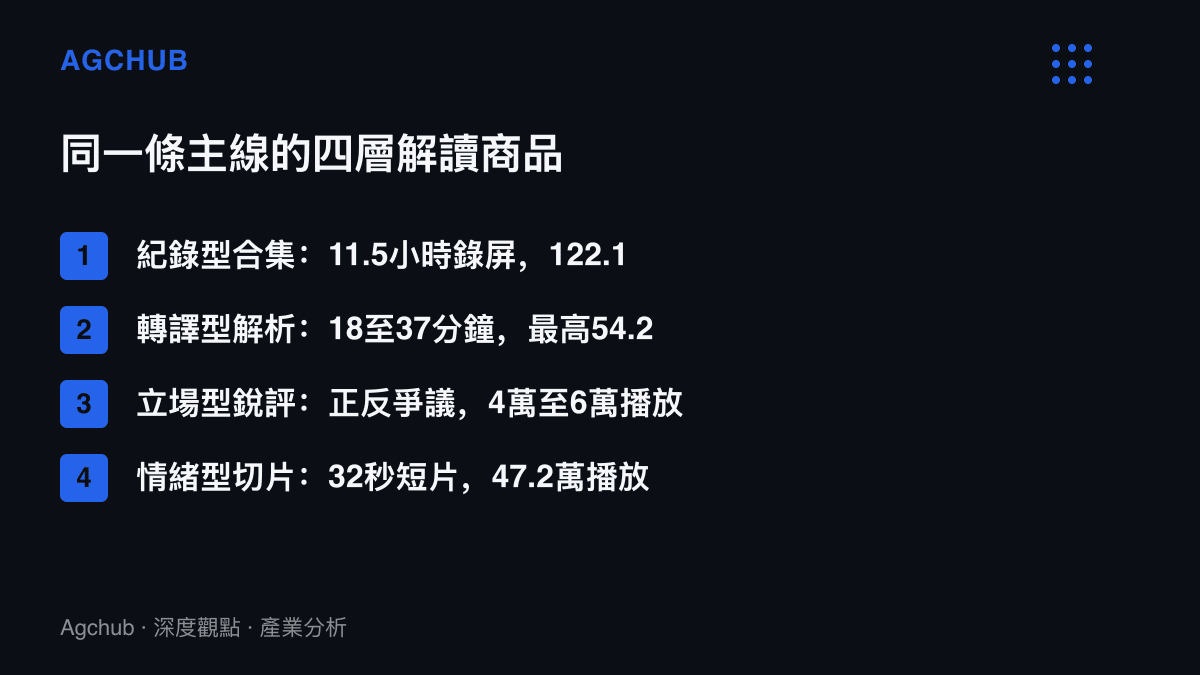 清單圖卡列出原神7.1主線劇情衍生的四類解讀影片，包含11.5小時收122.1萬播放的錄屏合集、18至37分鐘最高54.2萬播放的深度解析、4萬至6萬播放的立場銳評，以及32秒收47.2萬播放的情緒切片