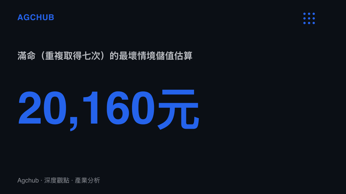 統計圖卡呈現依180抽大保底、每抽160原石與648元儲值檔換算，原神角色滿命需重複取得七次、最壞情境約20,160元的儲值上限估算結果