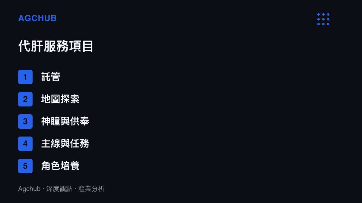 清單圖卡列出原神代肝服務可外包的遊戲進度項目，包含託管、地圖探索、神瞳與供奉、主線與任務、角色培養等勞動項目