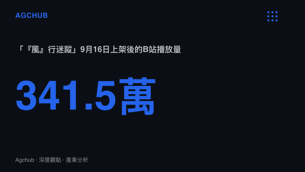 統計圖卡呈現《原神》角色PV「風行迷蹤」自9月16日上架後在B站累積的341.5萬次播放量，並標註1.9萬則彈幕的互動規模