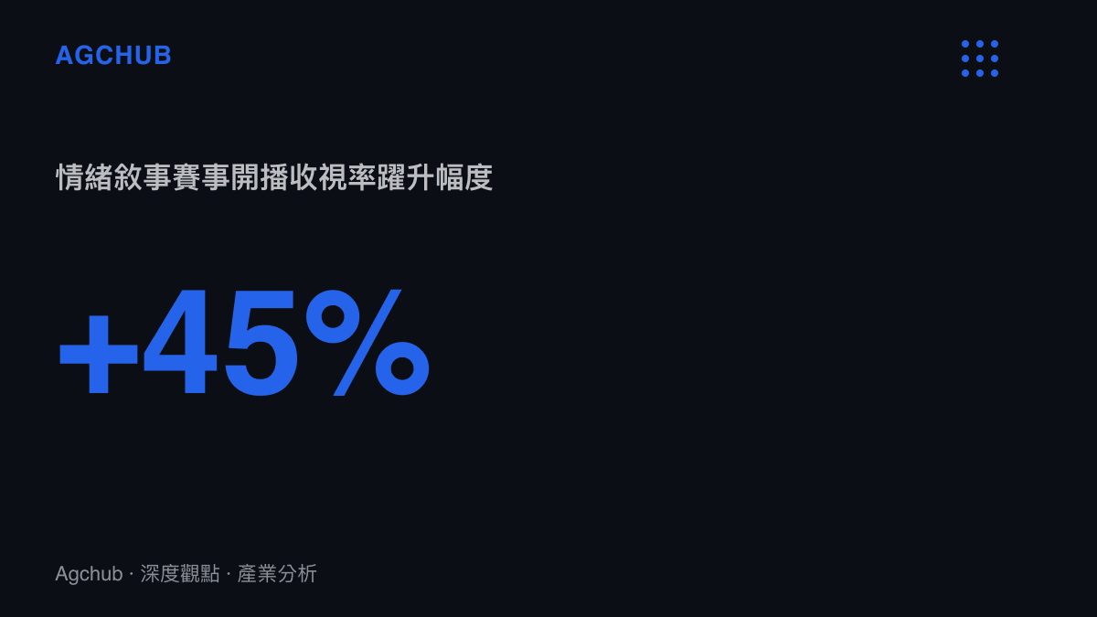 統計圖卡呈現具備情緒敘事標籤的國際體育賽事，其開播收視率較一般常規賽事躍升約百分之四十五