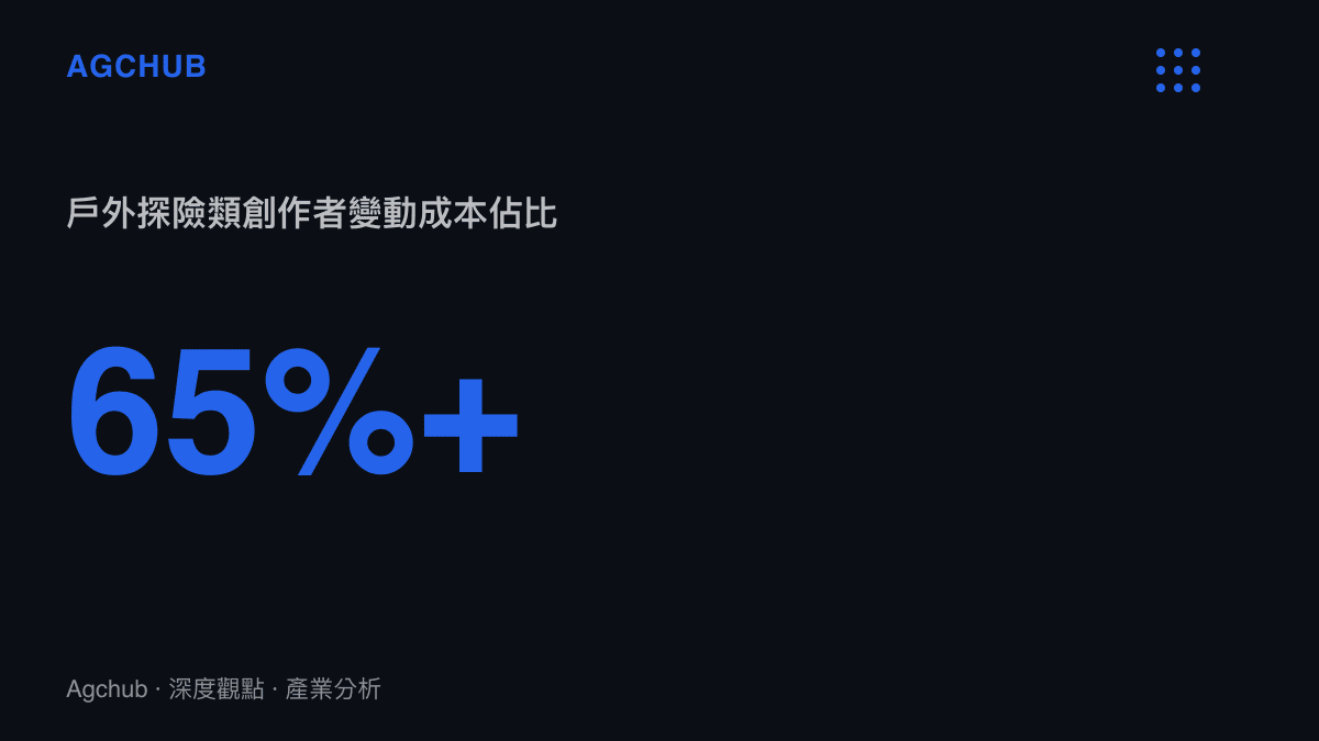 統計圖卡呈現戶外探險類創作者高達百分之六十五以上的變動成本佔比，凸顯其相較於室內創作者面臨更高的交通與場地勘景費用結構