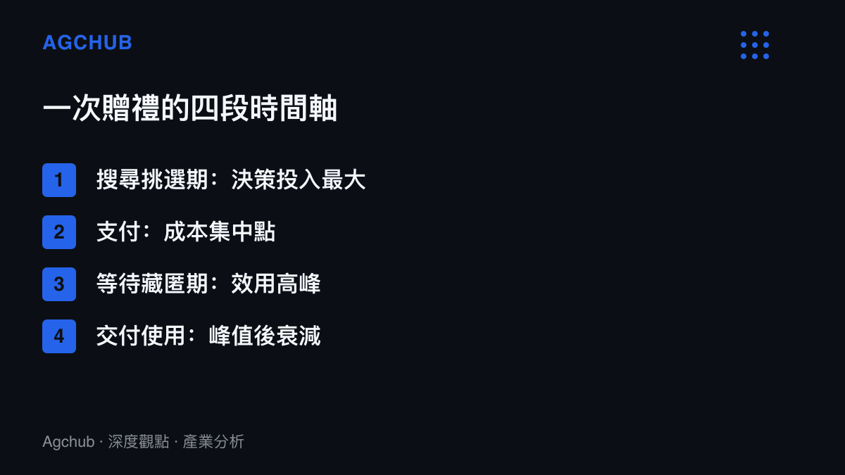 一次贈禮流程的四個階段，從搜尋挑選、支付、等待藏匿到交付使用，效用高峯落在付款之後、送出之前的等待藏匿期