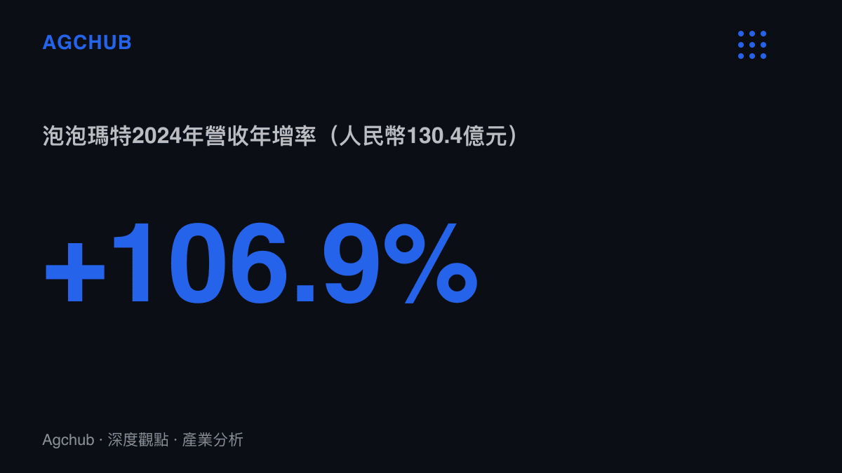 泡泡瑪特2024年全年營收130.4億元人民幣，較前一年成長106.9%，顯示販售拆盒期待的商業模式高速擴張