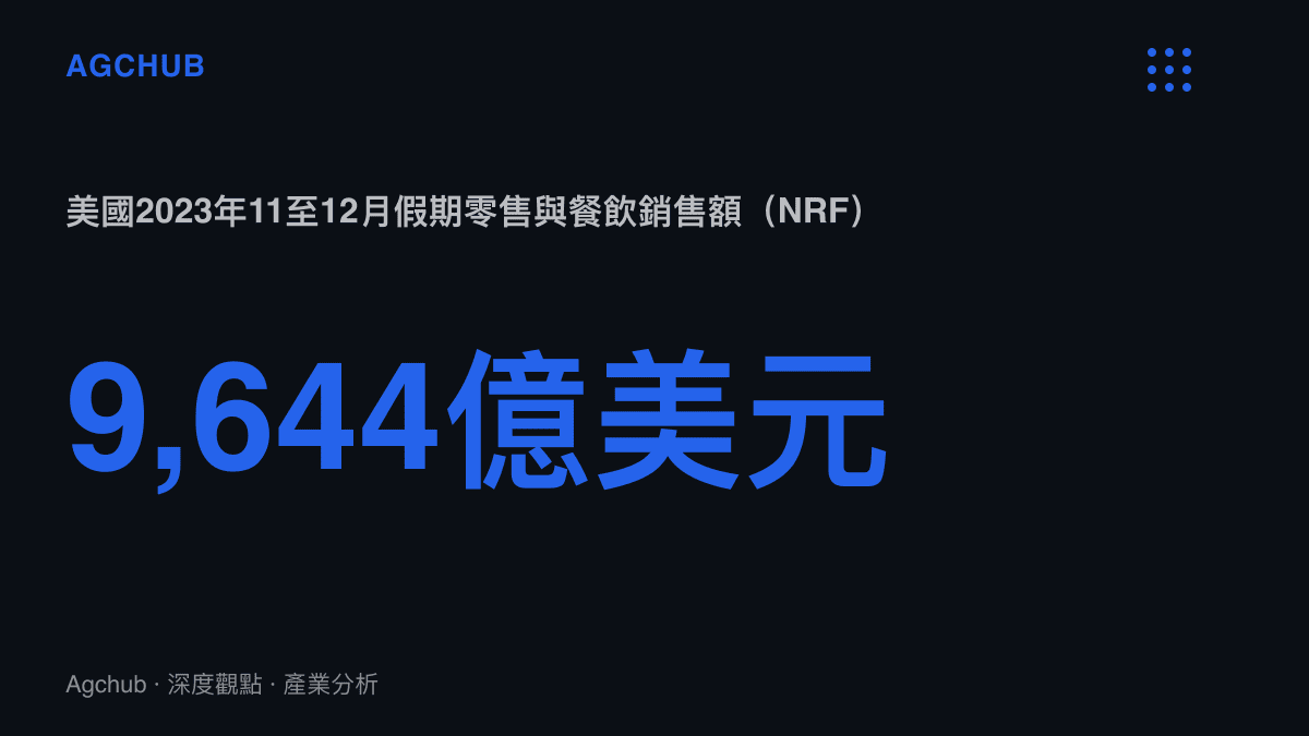 美國零售聯合會統計2023年11月至12月冬季假期零售與餐飲銷售額達9,644億美元，為全年最集中的贈禮採購檔期