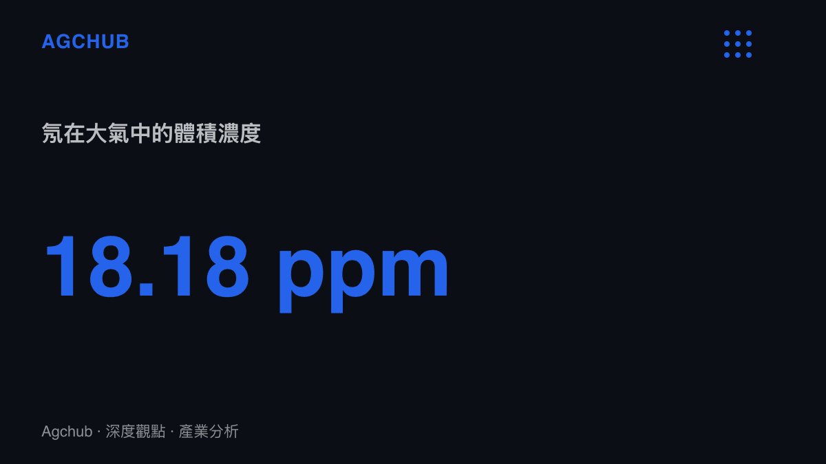 統計圖卡呈現氖氣在大氣中的體積濃度僅約百萬分之18.18，說明半導體級氖無法以專線生產支應成本，必須從鋼鐵業空氣分離設備的副產氣流中萃取