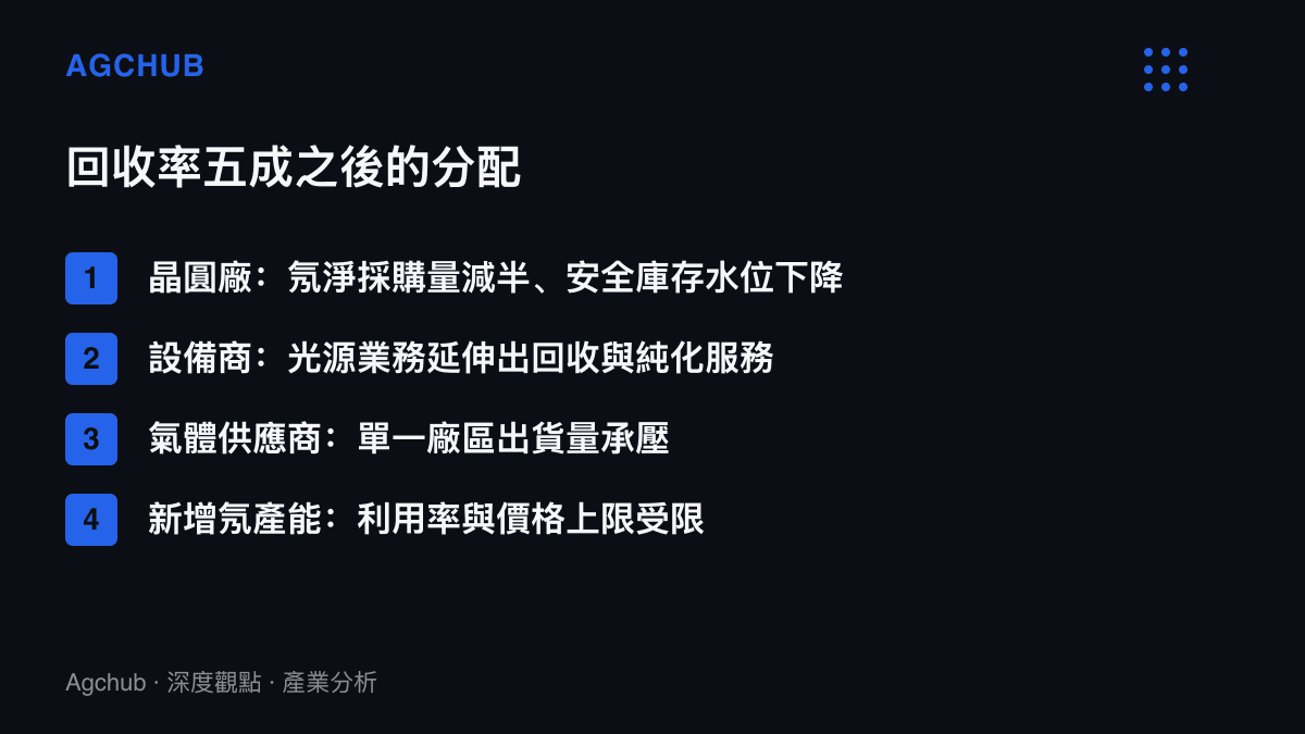 清單圖卡拆解氖氣回收率達到五成後的四類受影響者，包含晶圓廠採購量減半、設備商取得回收與純化服務收入、氣體供應商出貨承壓，以及新增產能面臨利用率風險