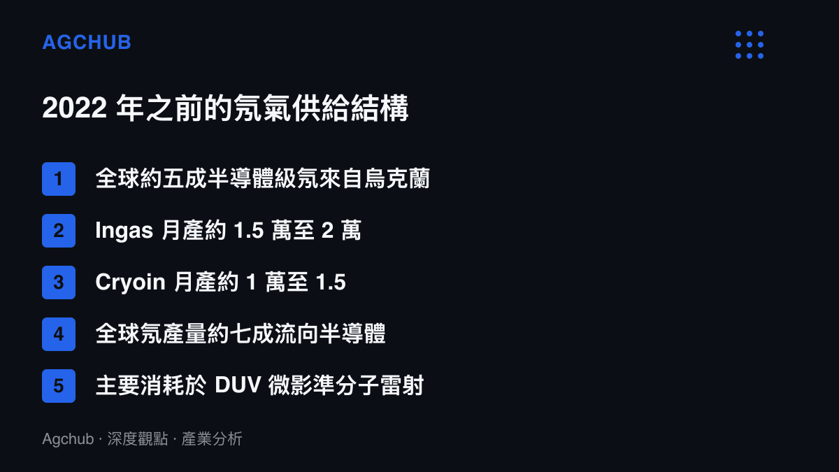 清單圖卡列出 2022 年前全球氖氣供給的關鍵數字，包含烏克蘭佔約五成、兩家業者合計月產約兩萬五千至三萬五千立方公尺、以及全球氖產量七成流向半導體的分布