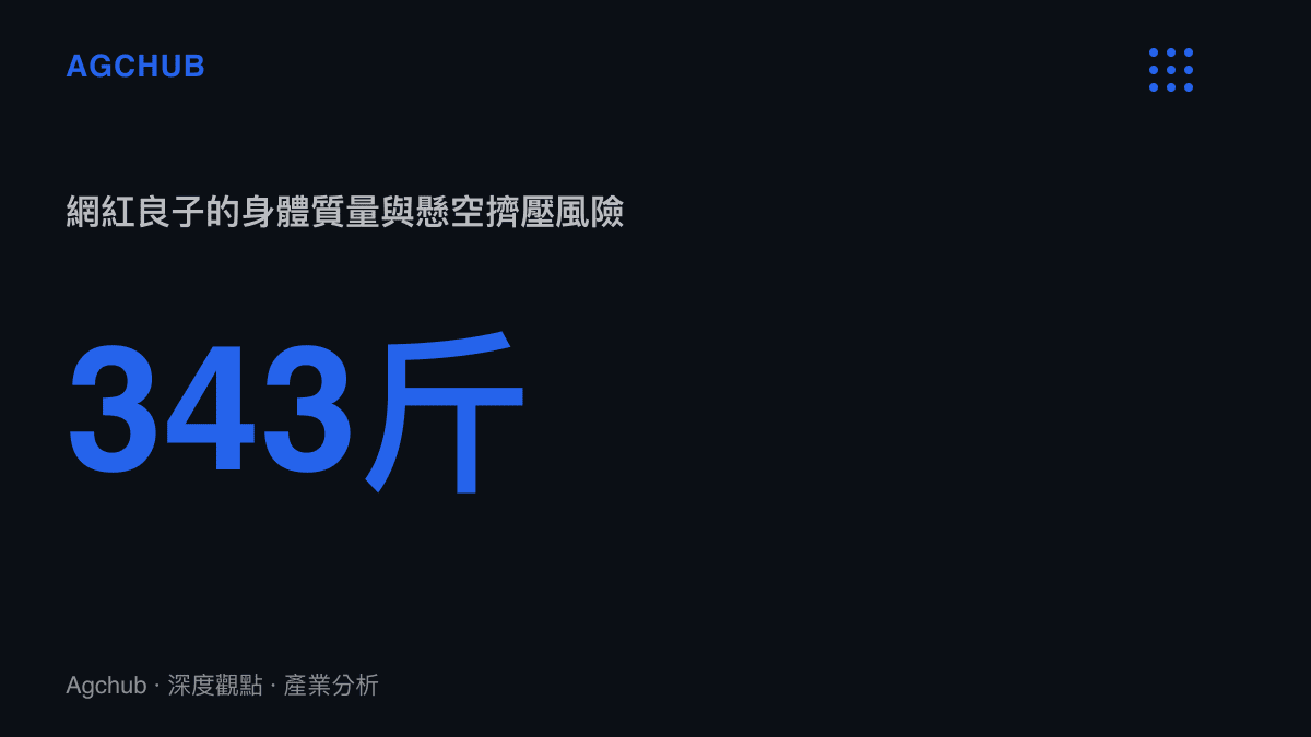 統計圖卡呈現網紅良子高達343斤的體重數據，說明此身體質量在懸空玻璃棧道上跳舞所構成的物理擠壓與高風險營運狀態