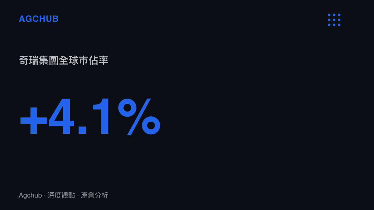 統計數據圖卡呈現奇瑞集團在2026年上半年達到百分之四點一的全球汽車市場份額