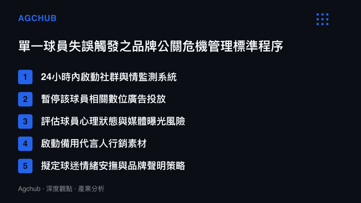 清單圖卡列出品牌公關危機管理標準程序的五個關鍵應對步驟，包含輿情監測與廣告下架等具體作為