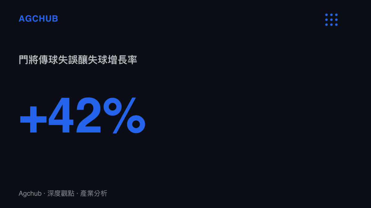 統計圖卡顯示近五個賽季歐洲五大聯賽中，門將因參與地面傳球組織而導致直接失球的次數較以往大幅增長百分之四十二