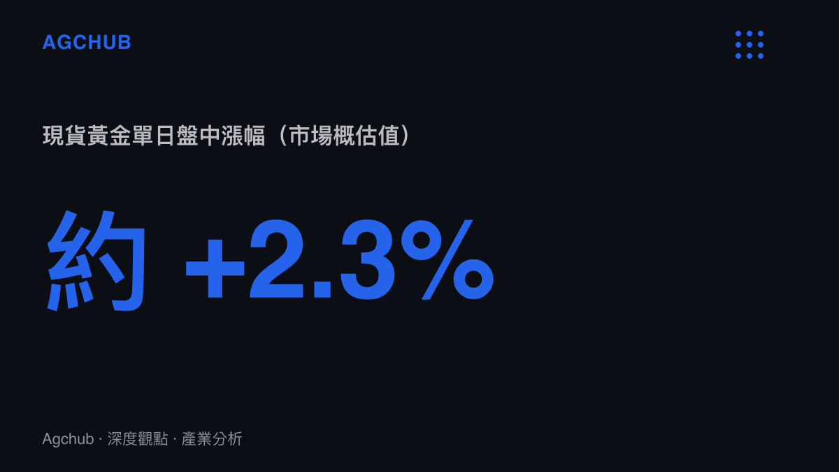 現貨黃金單日盤中漲幅約百分之二點三的統計圖卡