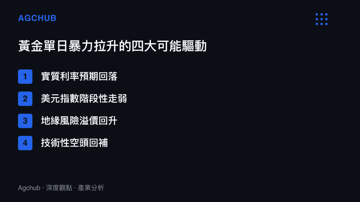 列出黃金單日暴力拉升的四個可能驅動因素：實質利率、美元、地緣風險與空頭回補