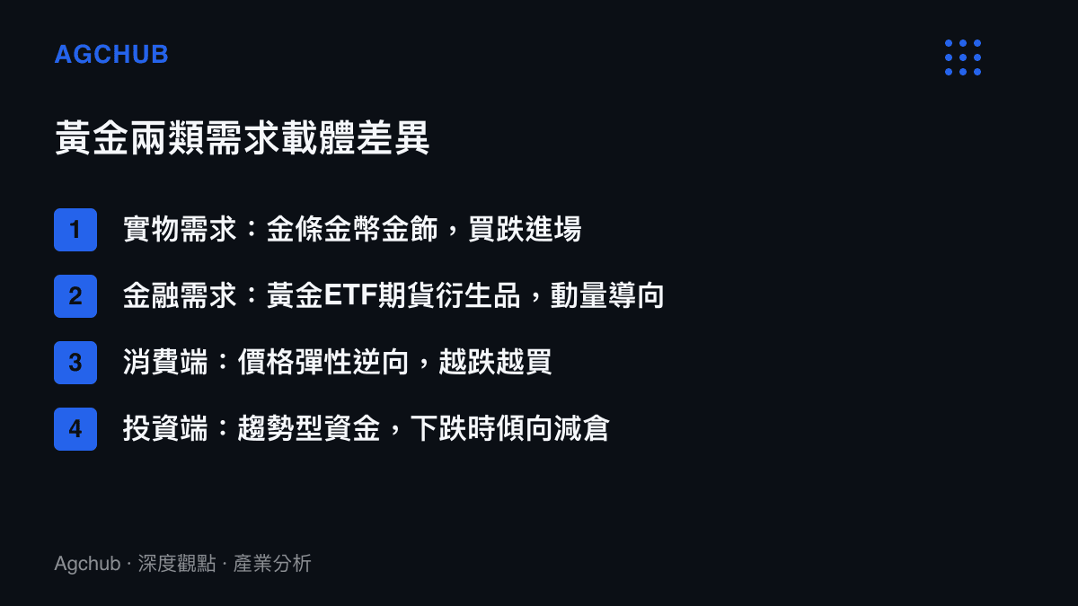 黃金實物消費需求與金融投資需求的載體與行為邏輯差異對照