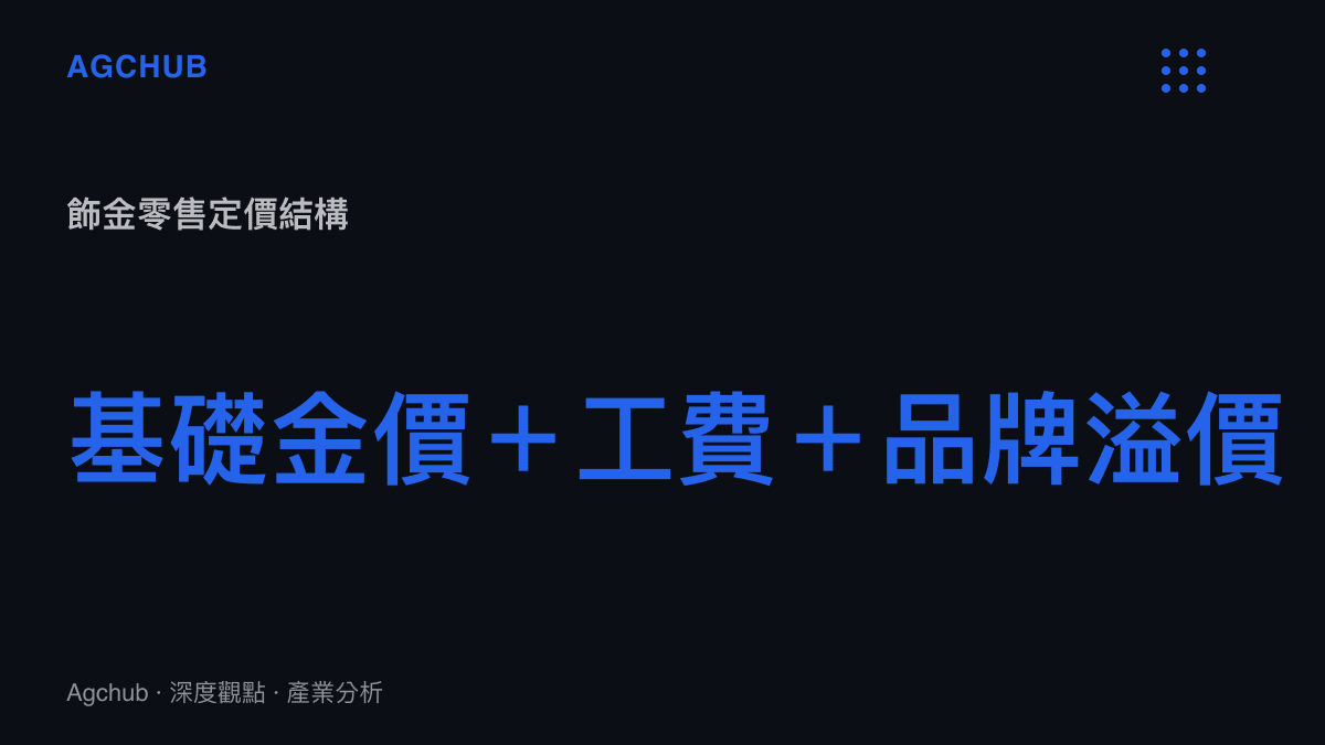 黃金飾品零售價格由基礎金價加工費加品牌溢價組成的定價結構示意