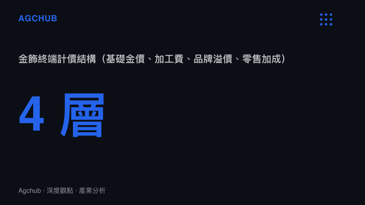 金飾終端售價由四層計價結構組成的統計圖卡，說明定價非對稱性來源