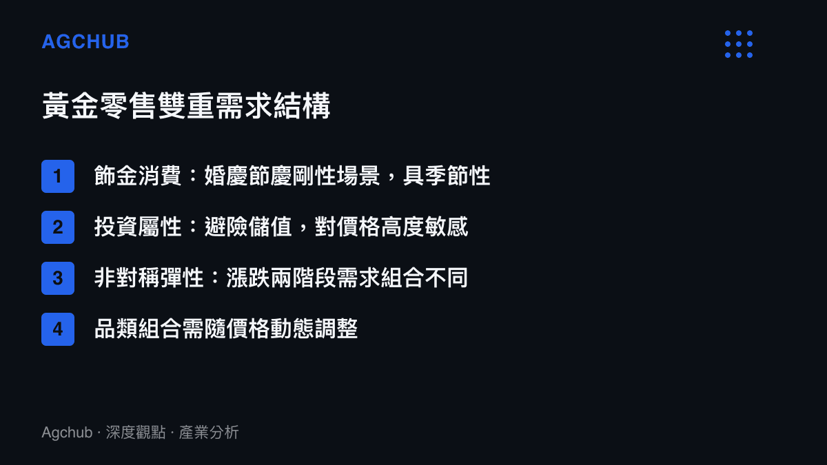 黃金珠寶零售市場飾金消費與投資屬性的雙重需求結構與非對稱價格彈性