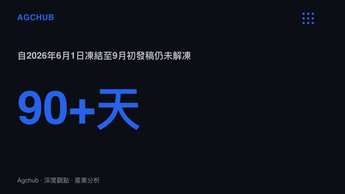 統計圖卡顯示12.4萬元帳戶自2026年6月1日遭凍結，超過九十天至9月初發稿時仍未解凍