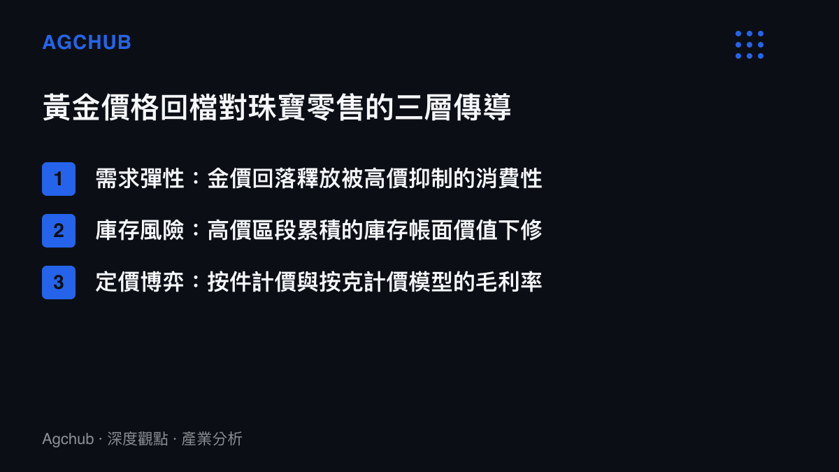 黃金價格回檔對珠寶零售產業的三層傳導路徑圖卡，包含需求彈性、庫存風險與定價博弈三個維度