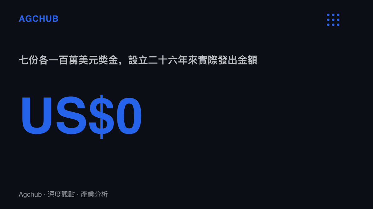 統計圖卡呈現千禧年七大難題七百萬美元獎金池設立二十六年來實際發出金額為零，唯一被解開的龐加萊猜想其獎金遭裴爾曼婉拒