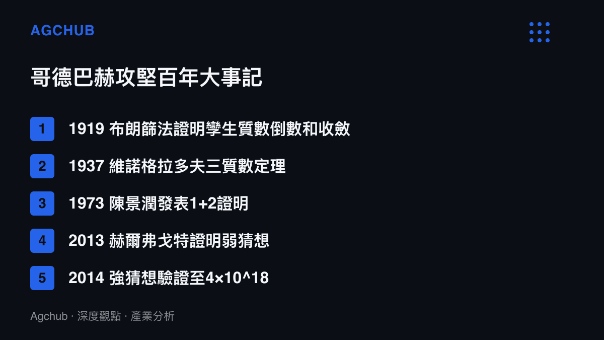 大事記清單依年份列出哥德巴赫猜想百年攻堅的五個節點，從1919年布朗篩法、1937年三質數定理、1973年陳景潤的1+2，到2013年弱猜想獲證與2014年驗證至4×10^18