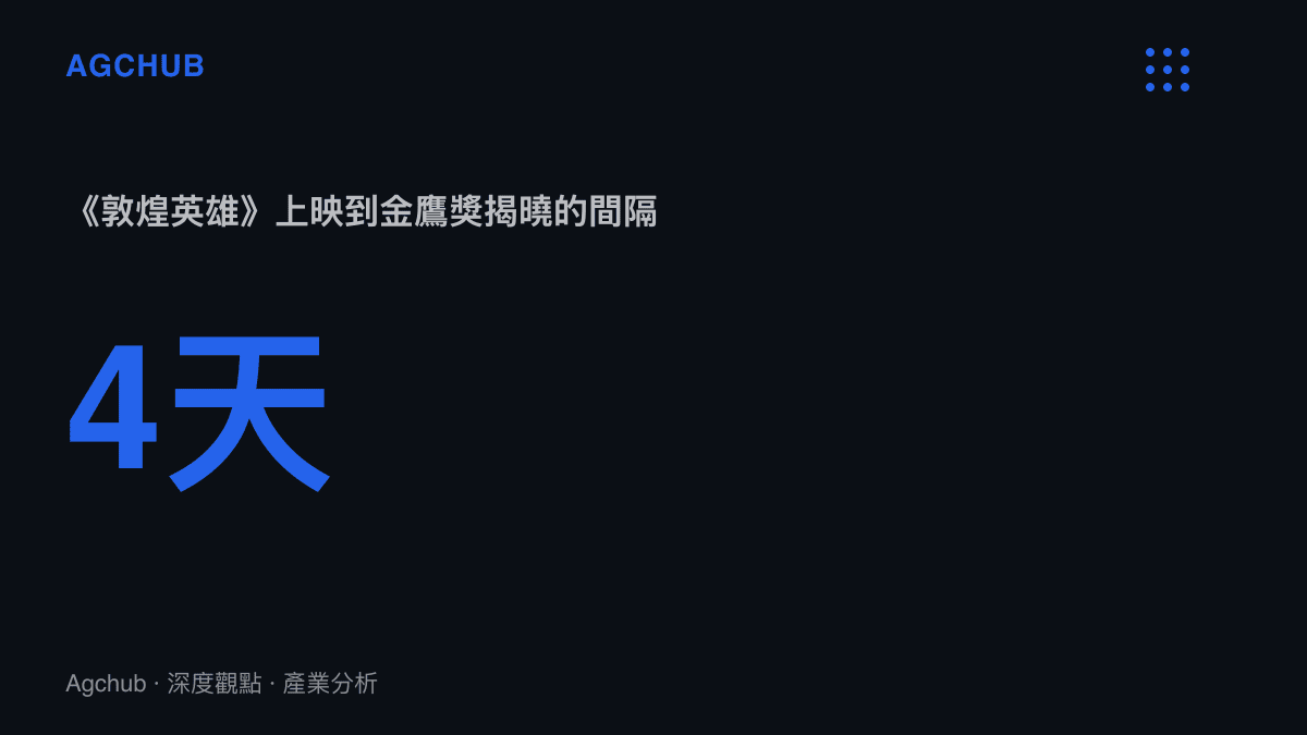 統計圖卡呈現朱亞文出演的電影《敦煌英雄》於9月25日上映，4天後的9月29日他拿下第33屆金鷹獎最佳男配角，獎項熱度直接疊進電影放映檔期