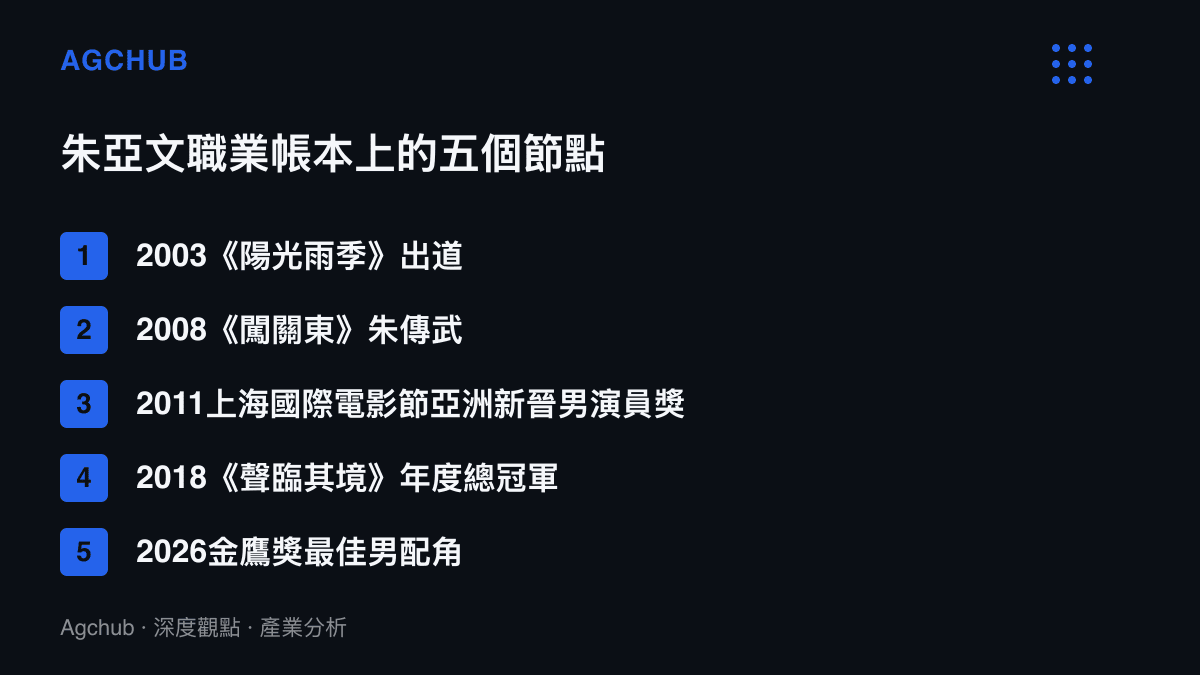 清單圖卡依時間列出朱亞文的五個職業節點，從2003年出道、2008年《闖關東》成名、2011年上海國際電影節亞洲新晉男演員獎、2018年《聲臨其境》年度總冠軍，到2026年金鷹獎最佳男配角