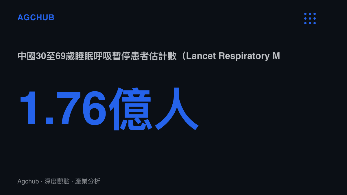 《Lancet Respiratory Medicine》2019年研究估計中國30至69歲睡眠呼吸暫停患者約1.76億人，對照長期偏低的確診與治療比例