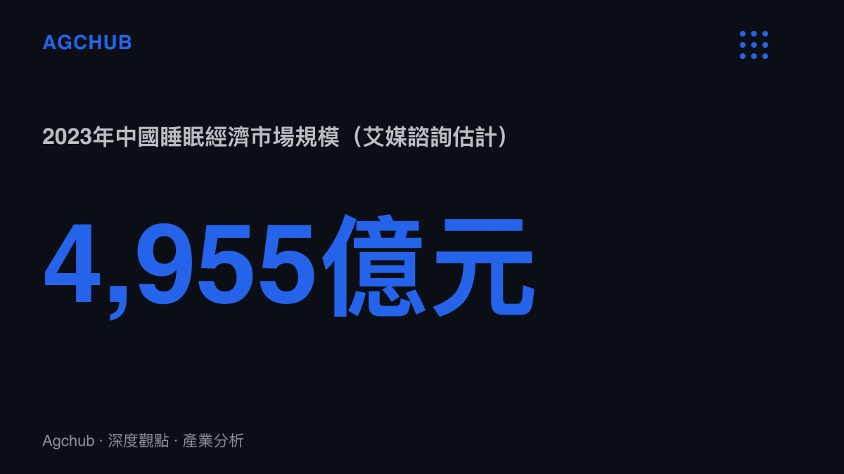 艾媒諮詢估計中國睡眠經濟市場規模2023年約人民幣4,955億元，並預估2027年成長至6,587億元