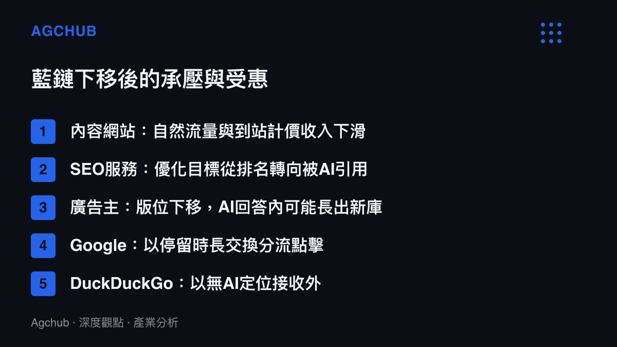 圖卡列出搜尋結果頁AI化之後五類主體的影響方向，包括內容網站流量下滑、SEO轉向AI引用優化、廣告版位重排、Google交換時長與點擊，以及DuckDuckGo接收替代需求