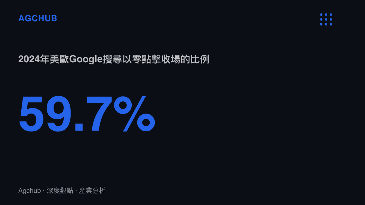 統計圖卡呈現2024年SparkToro與Datos研究測得美國與歐洲的Google搜尋有59.7%以零點擊收場，作為AI回答預設展開前的零點擊基準