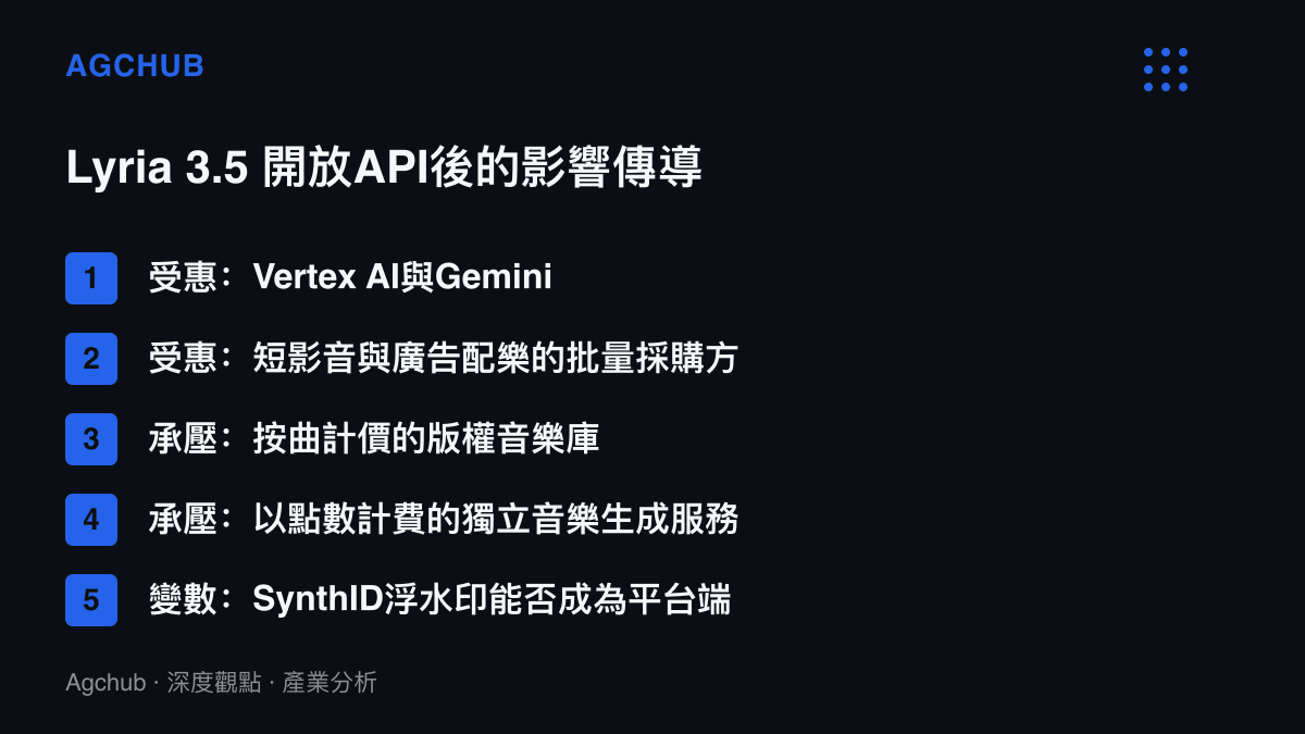 清單圖卡列出Lyria 3.5開放API後的受惠方、承壓方與SynthID浮水印溯源變數共五項影響