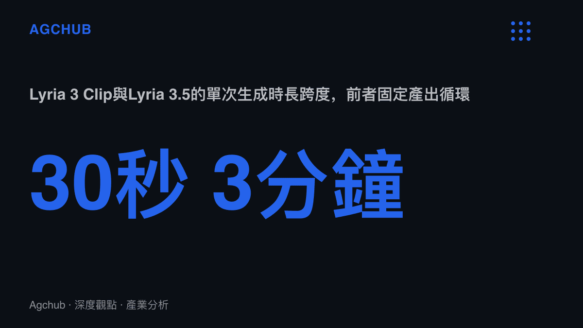 統計圖卡呈現Lyria 3 Clip固定30秒與Lyria 3.5可達數分鐘完整歌曲的單次生成時長跨度對比