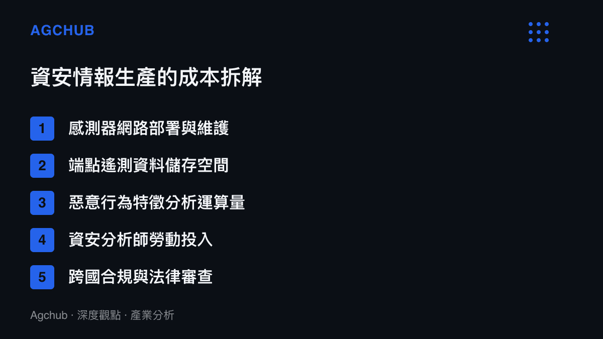 清單圖卡列出資安情報生產的五大成本結構，包含感測器網路、端點遙測儲存、特徵分析運算與分析師勞動