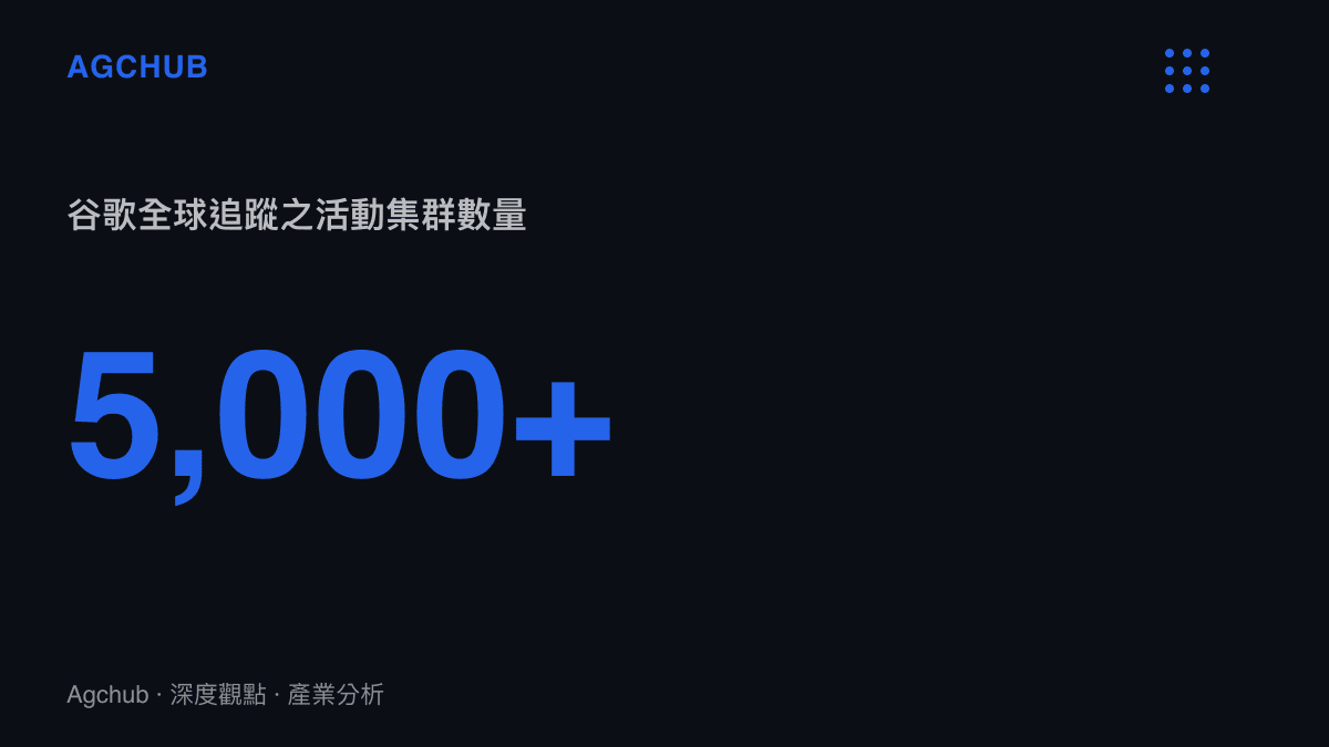 統計圖卡呈現谷歌目前在多個國家追蹤超過五千個活動集羣的數據規模