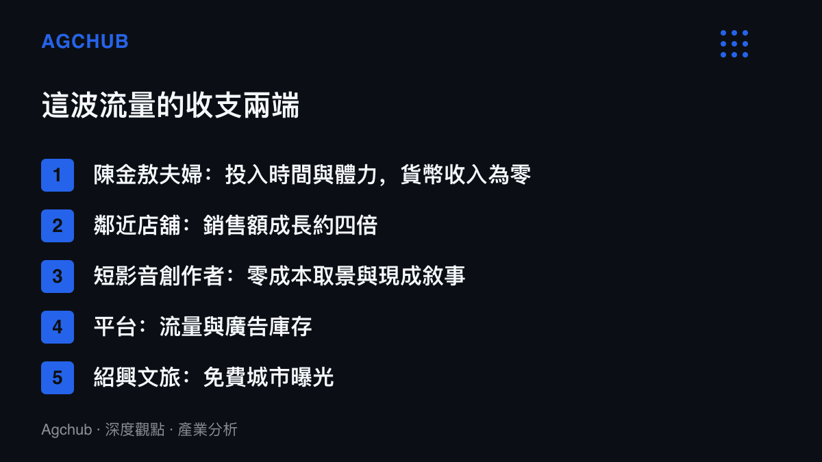 流量事件收支對照，列出老夫婦零元收入、店舖營收四倍、創作者免費取景、平臺流量與文旅免費曝光的分配結構