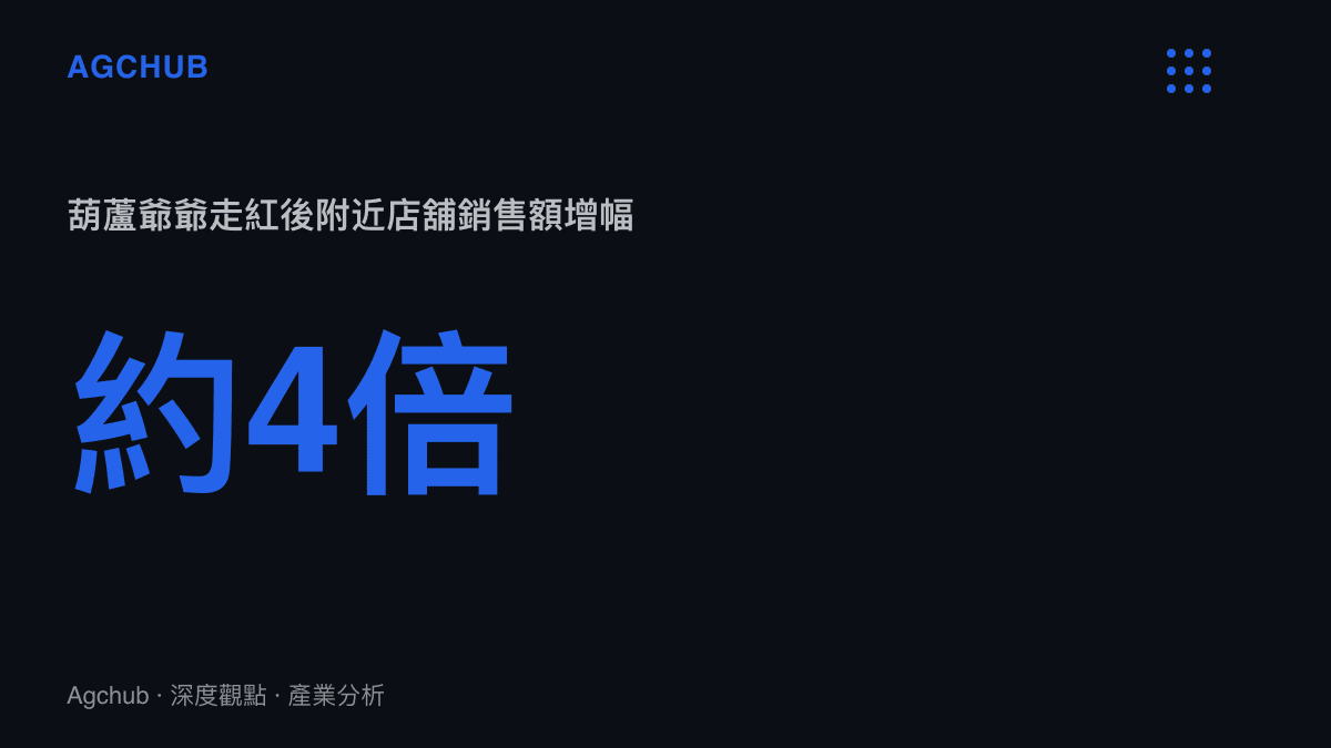葫蘆爺爺走紅期間，紹興書聖故裏附近店舖銷售額成長約四倍的數據呈現