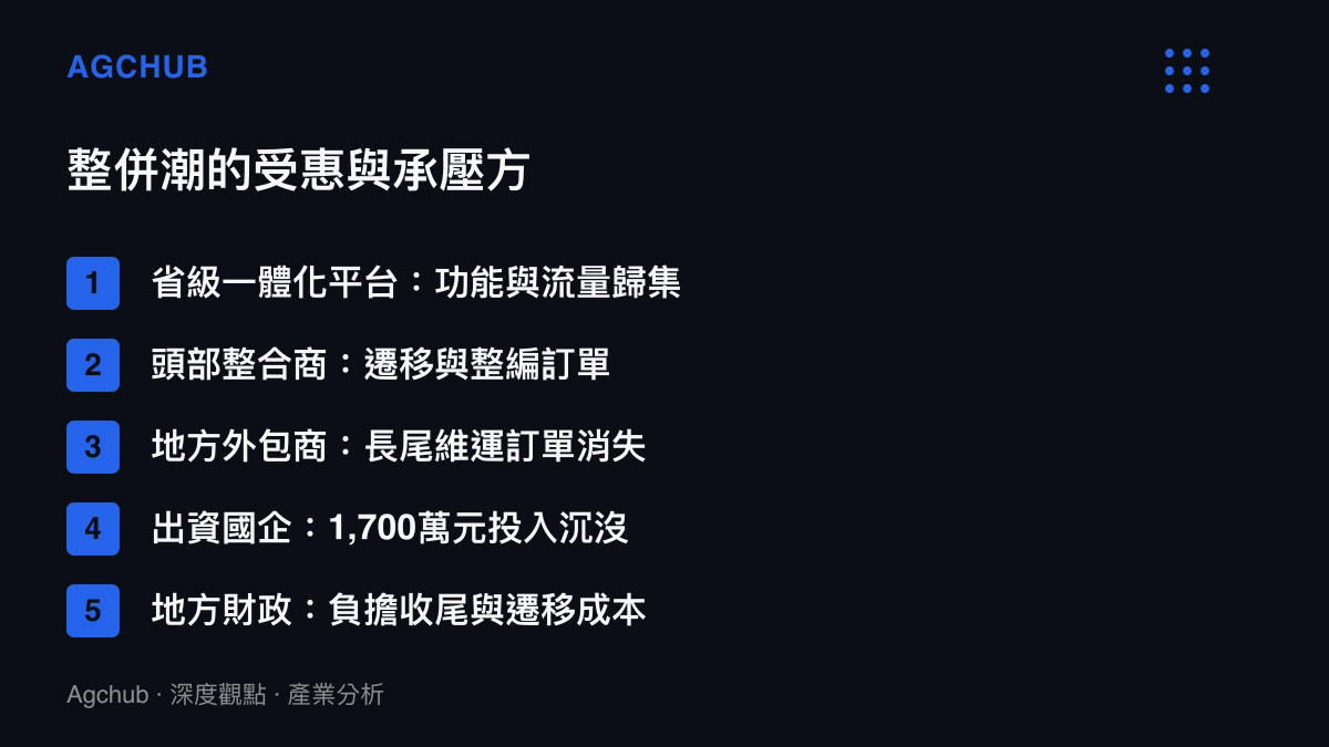 清單圖卡整理政務App關停整併下的受惠方與承壓方，包括省級平臺、頭部整合商、地方外包商、出資國企與地方財政